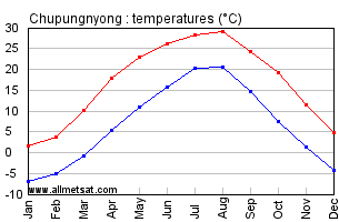 Chupungnyong South Korea Annual Temperature Graph